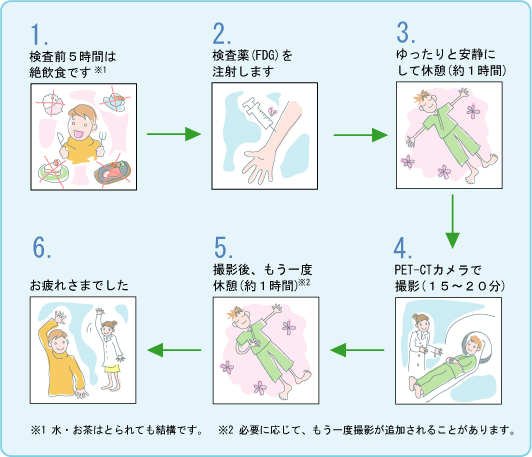 検査のながれ